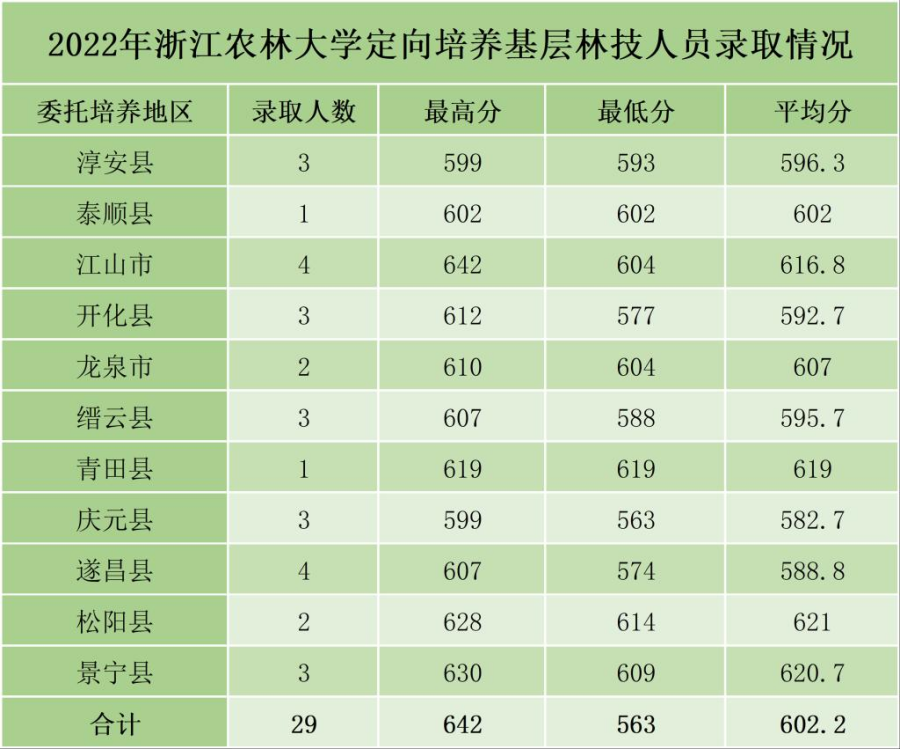 浙江农林大学2022年分类型分专业录取情况（浙江）