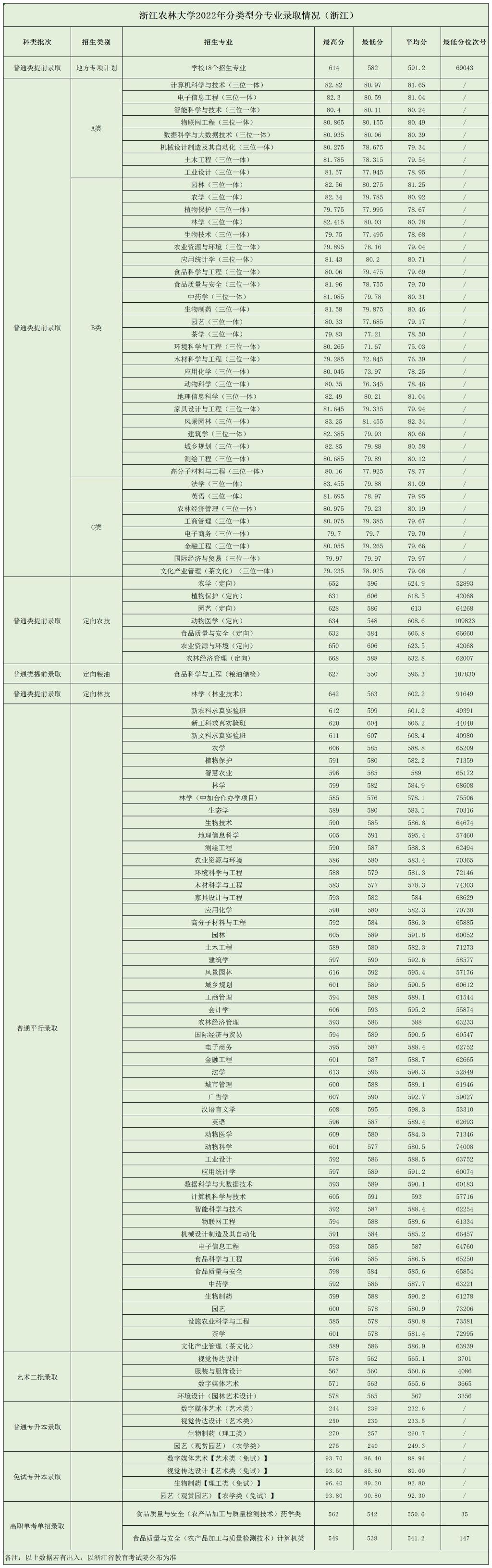 浙江农林大学2022年分类型分专业录取情况（浙江）