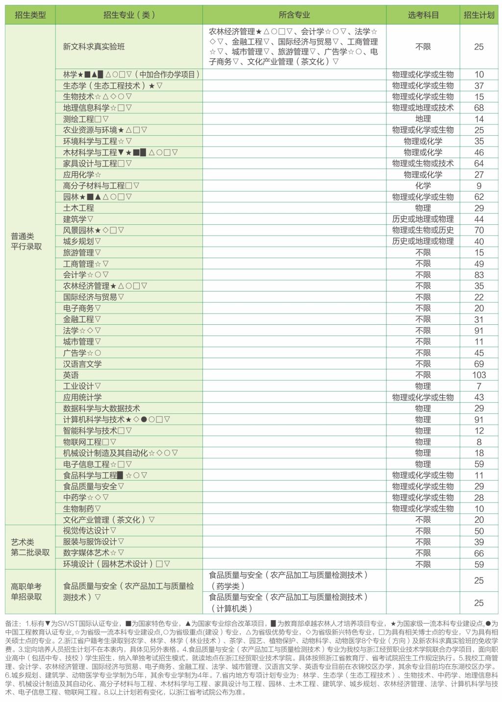浙江农林大学2021年（浙江）普通本科招生计划一览表