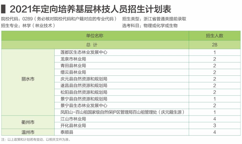 浙江农林大学2021年（浙江）普通本科招生计划一览表