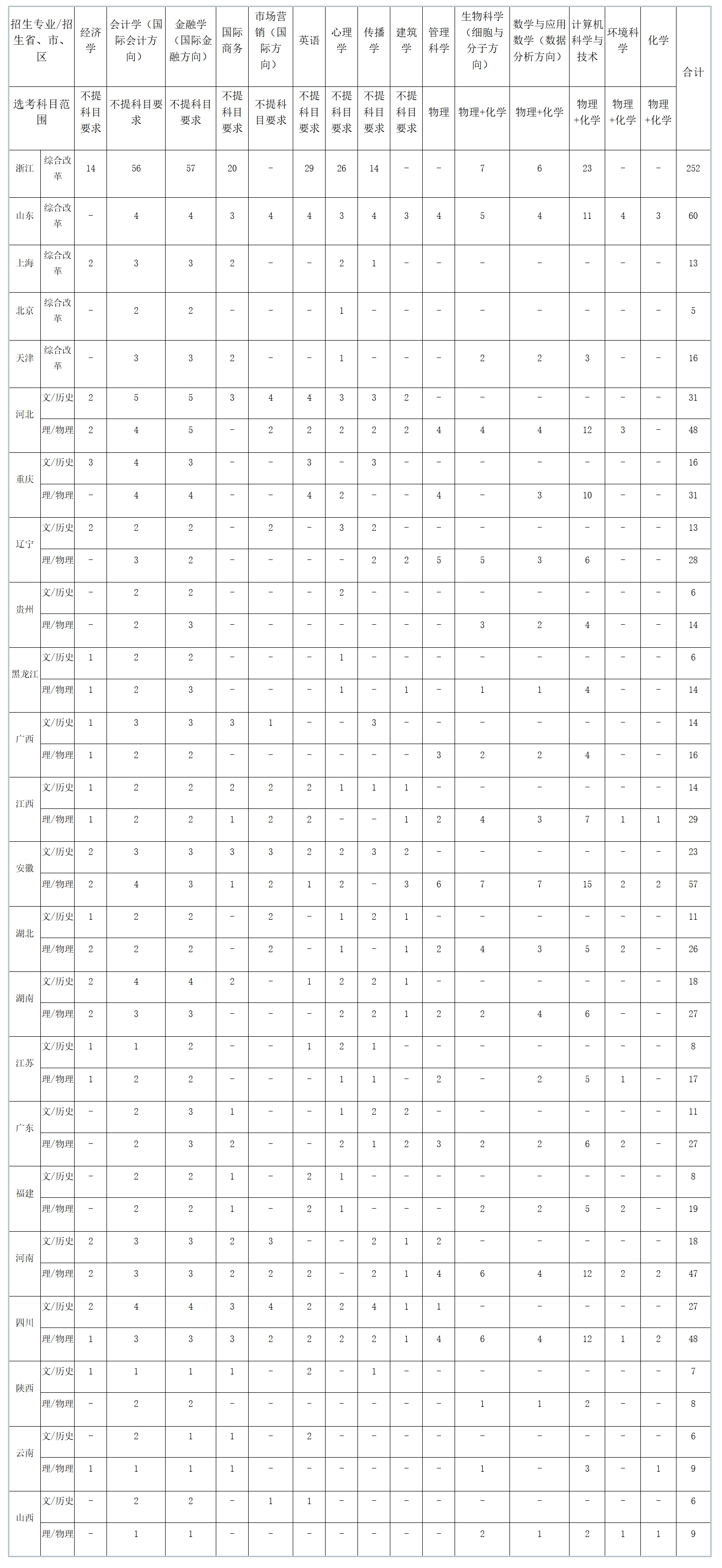 2024——总招生计划