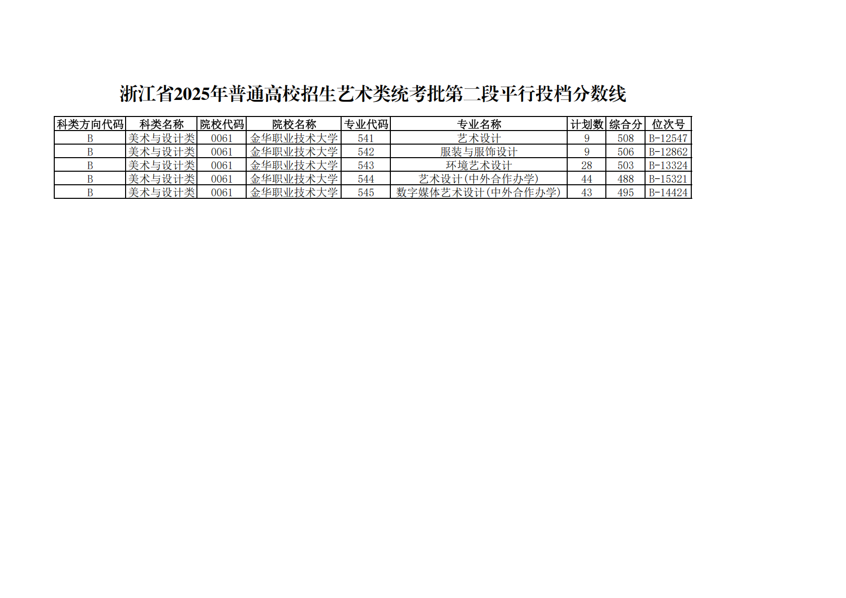 浙江省2025年普通高校招生艺术类统考批第二段平行投档分数线
