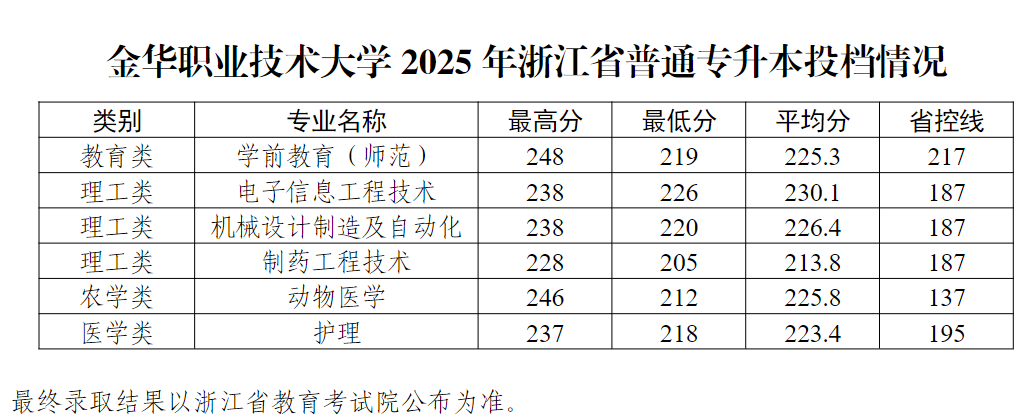 金华职业技术大学2025年浙江省普通专升本投档情况