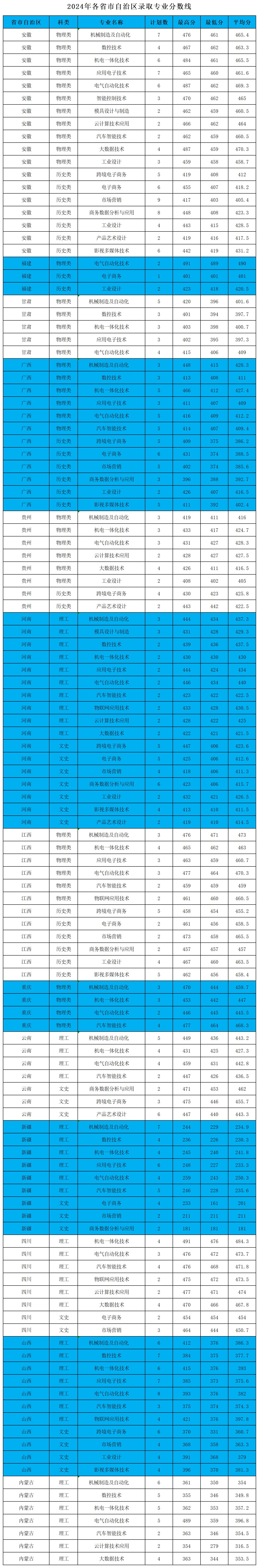 2024年各省市自治区录取专业分数线