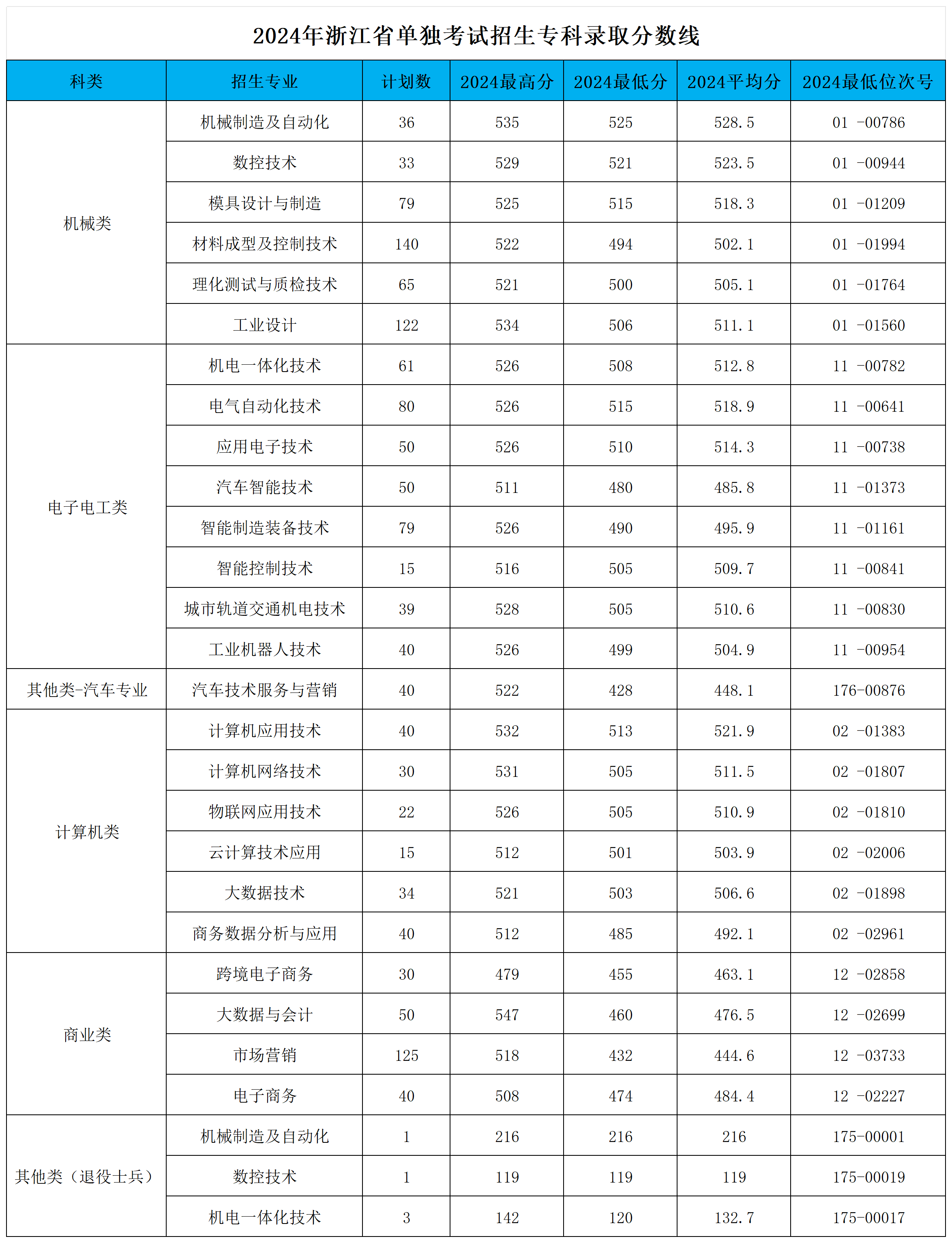 2024年浙江省单独考试招生专科录取分数线