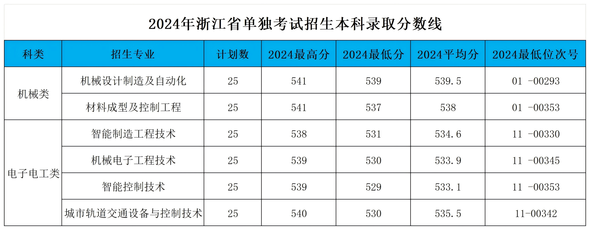 2024年浙江省单独考试招生本科录取分数线