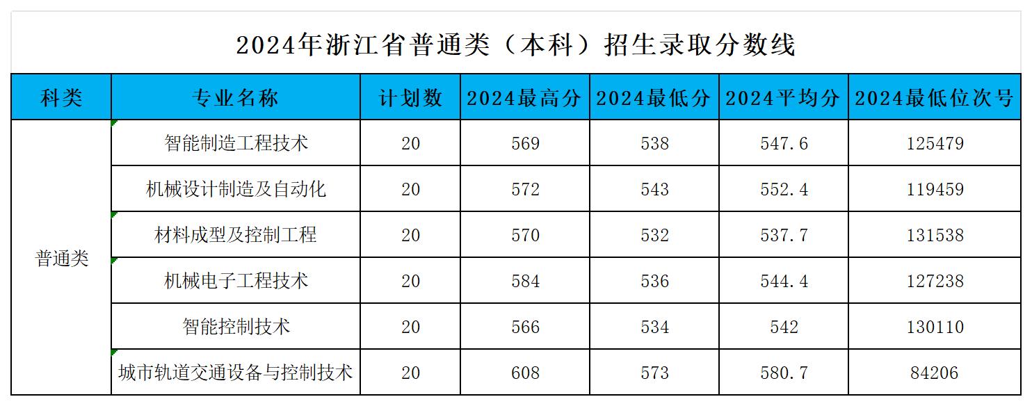 2024年浙江省普通类(本科)招生录取分数线