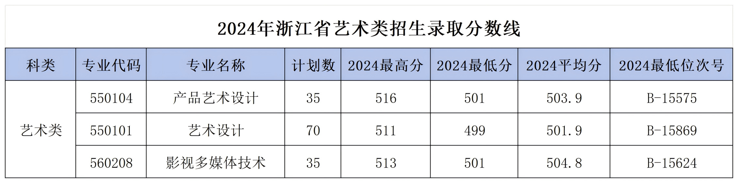 2024年浙江省艺术类招生录取分数线