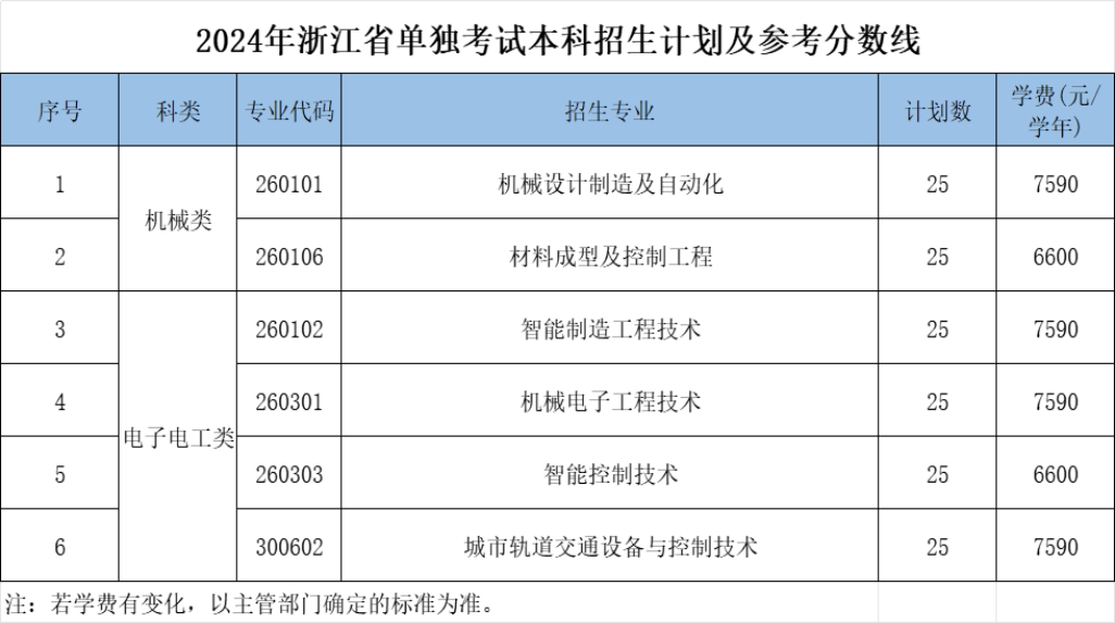 浙江机电职业技术大学－2024年招生计划