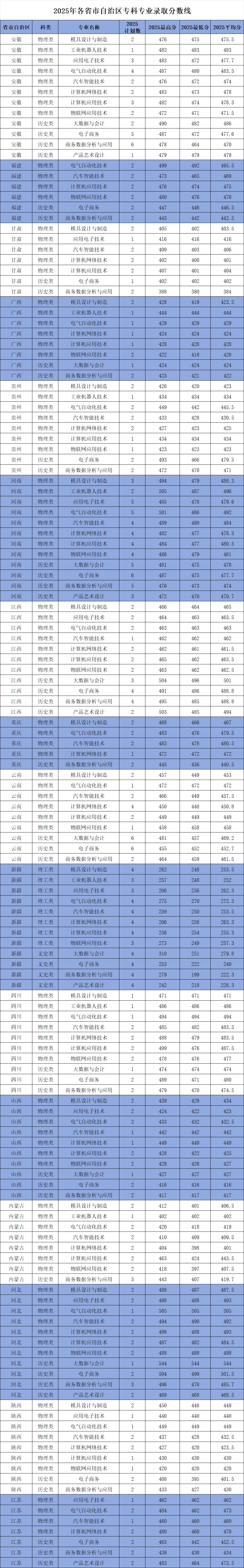 浙江机电职业技术大学－2025年各省市自治区专科专业录取分数线