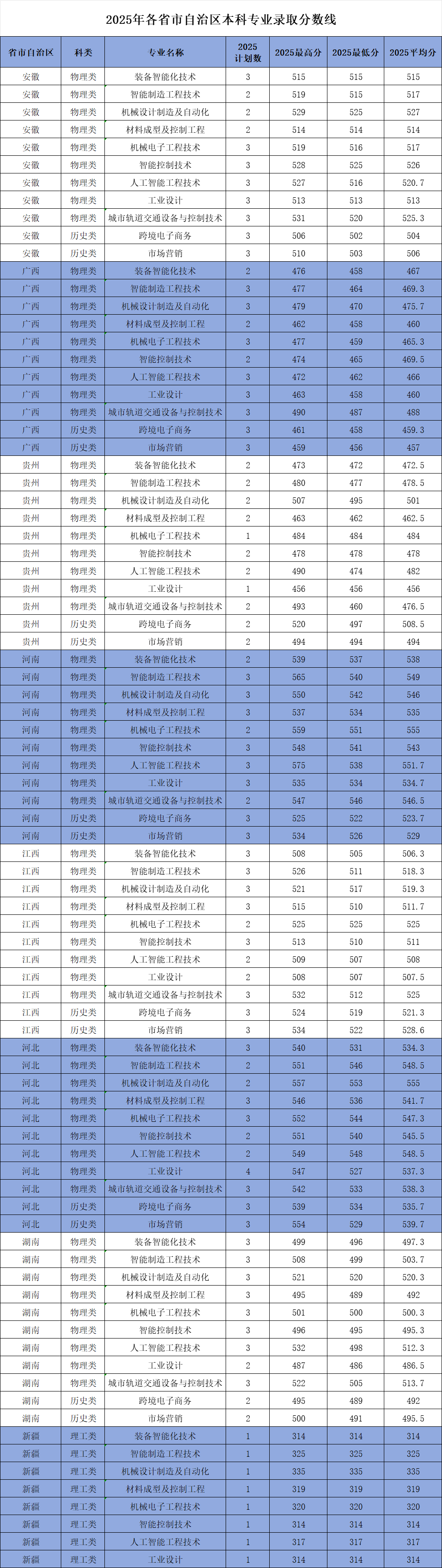 浙江机电职业技术大学－2025年各省市自治区本科专业录取分数线