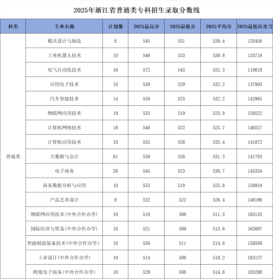 浙江机电职业技术大学－2025年浙江省普通类专科招生录取分数线