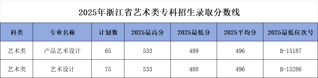 浙江机电职业技术大学-2025年浙江省艺术类专科招生录取分数线