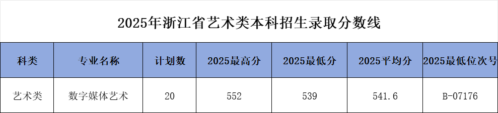 浙江机电职业技术大学－2025年浙江省艺术类本科招生录取分数线