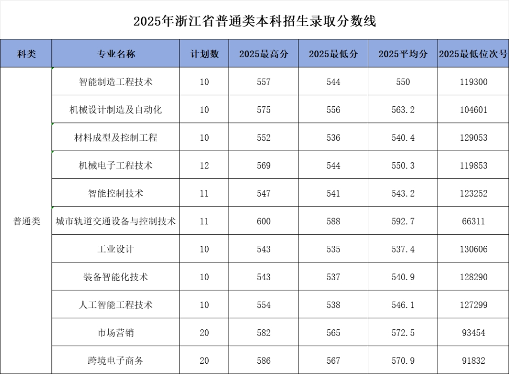浙江机电职业技术大学－2025年招生录取专业分数线 