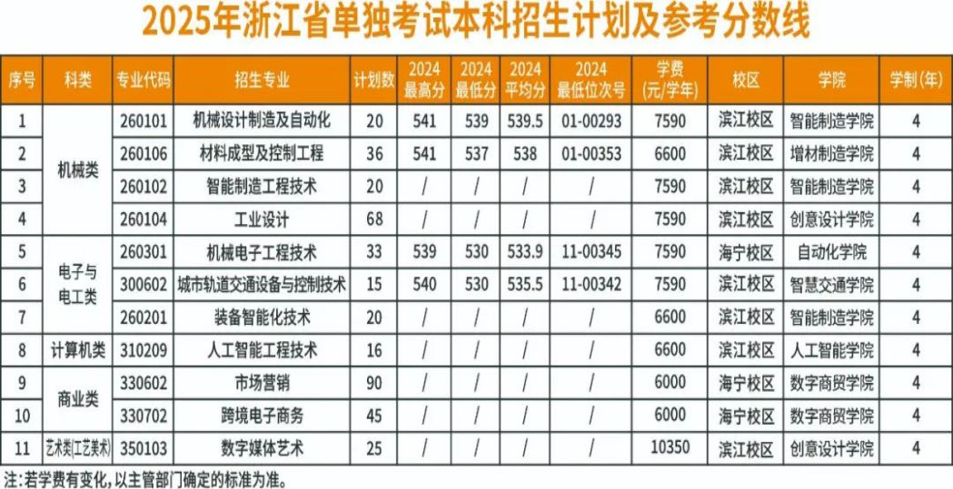 2025年浙江省单独考试本科招生计划及参考分数线