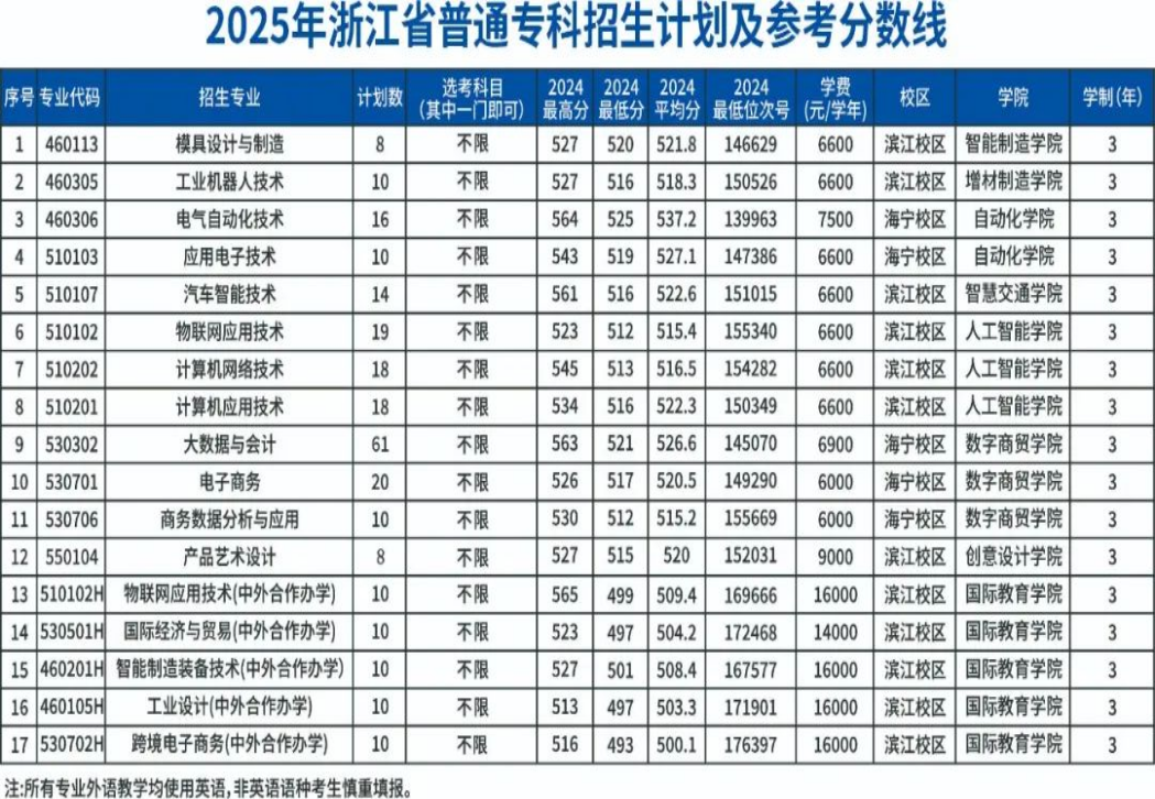 2025年浙江省普通专科招生计划及参考分数线