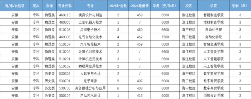安徽省招生计划