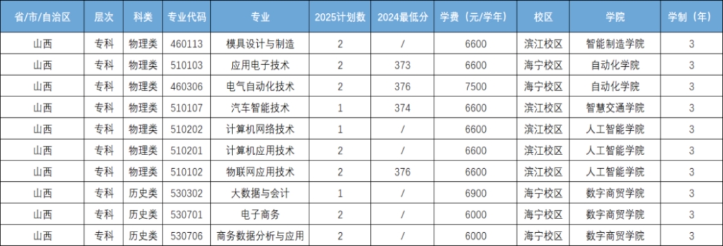 山西省招生计划