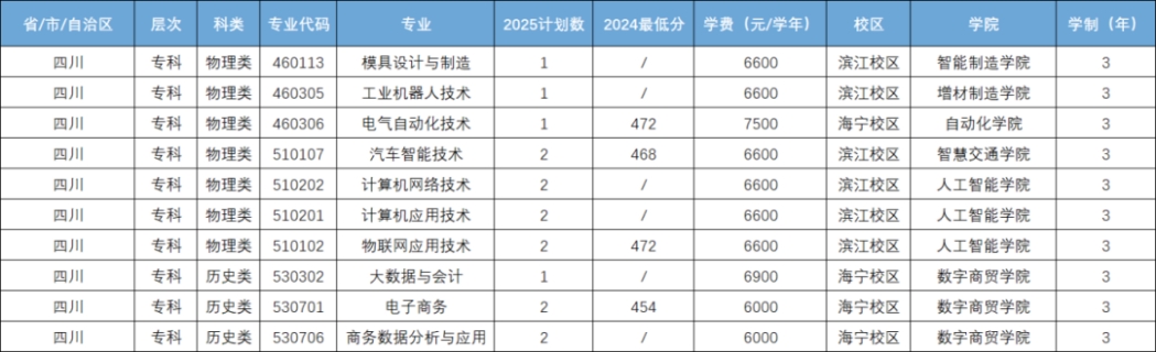 四川省招生计划