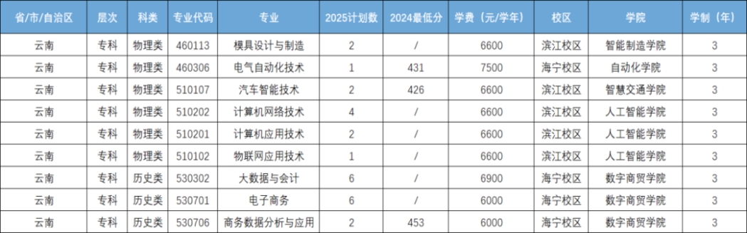 云南省招生计划