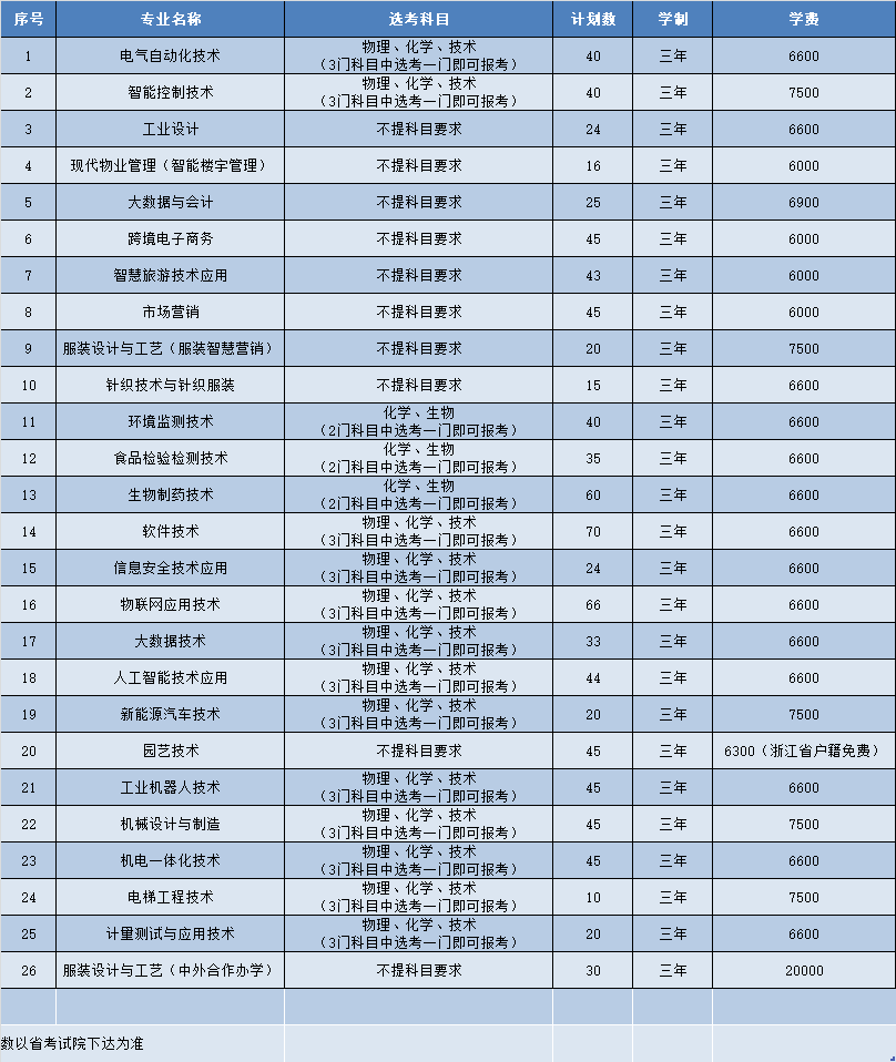 杭州职业技术大学－2023年浙江省普通类分专业招生计划表