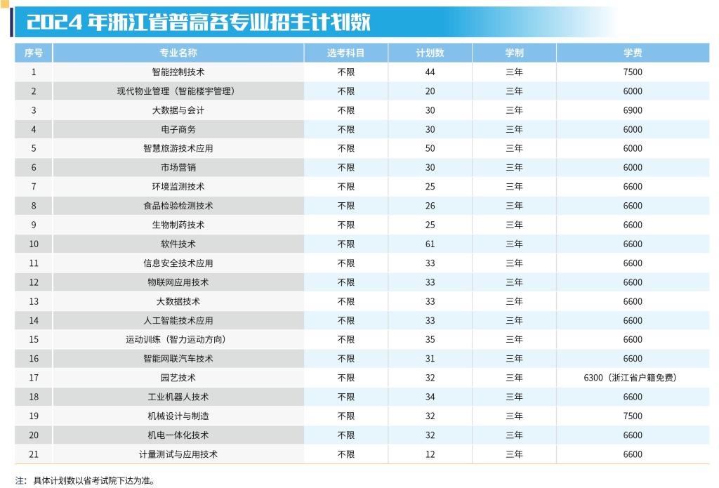 2024年浙江省普高各专业招生计划数