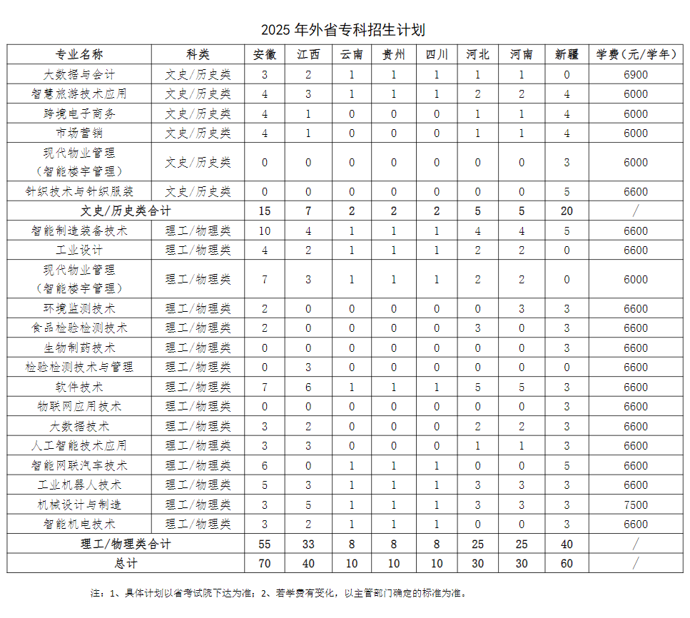 杭州职业技术大学2025年招生计划