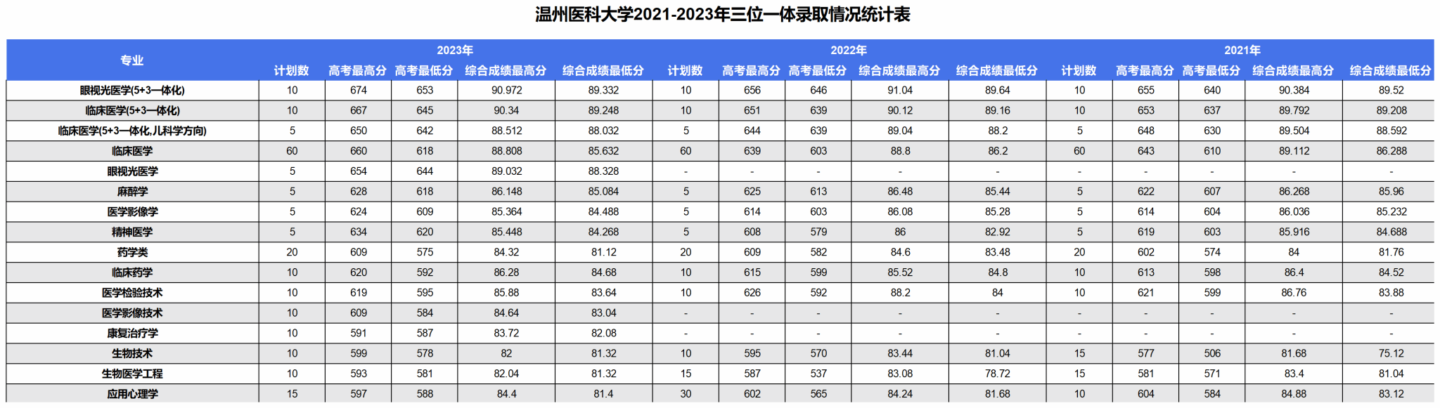 温州医科大学2021-2023年浙江省三位一体招生录取统计表
