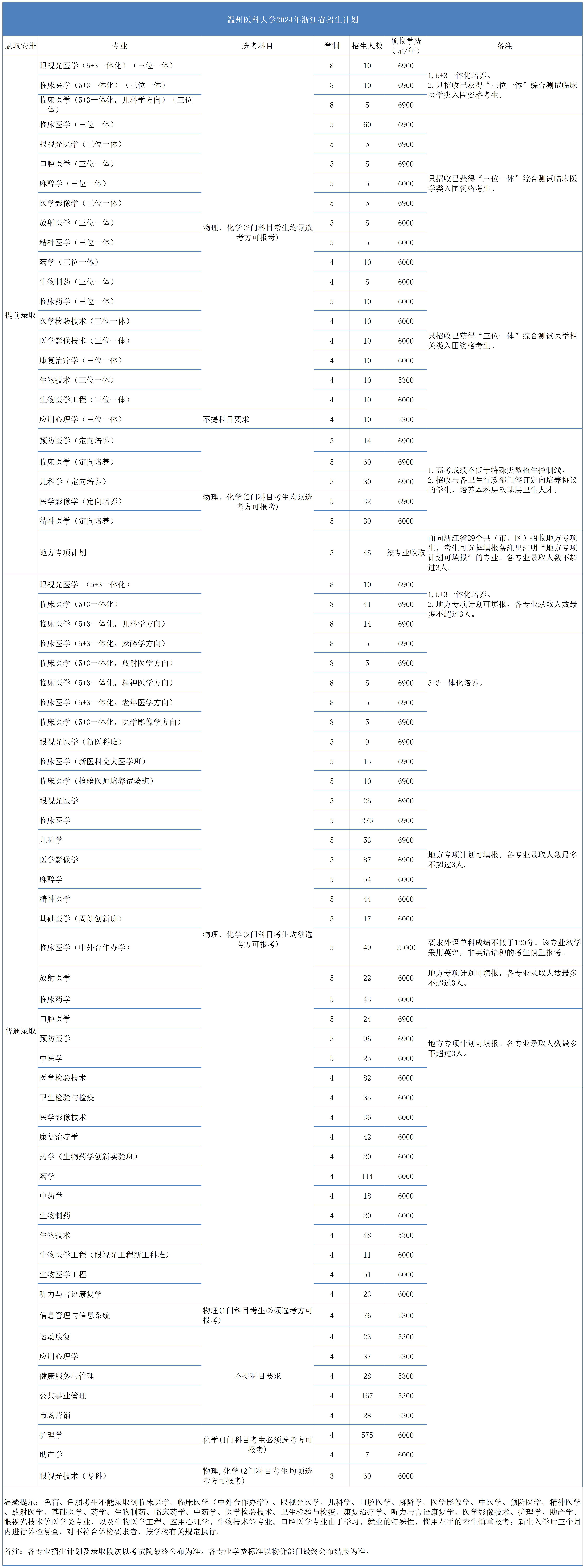温州医科大学2024年浙江省招生计划
