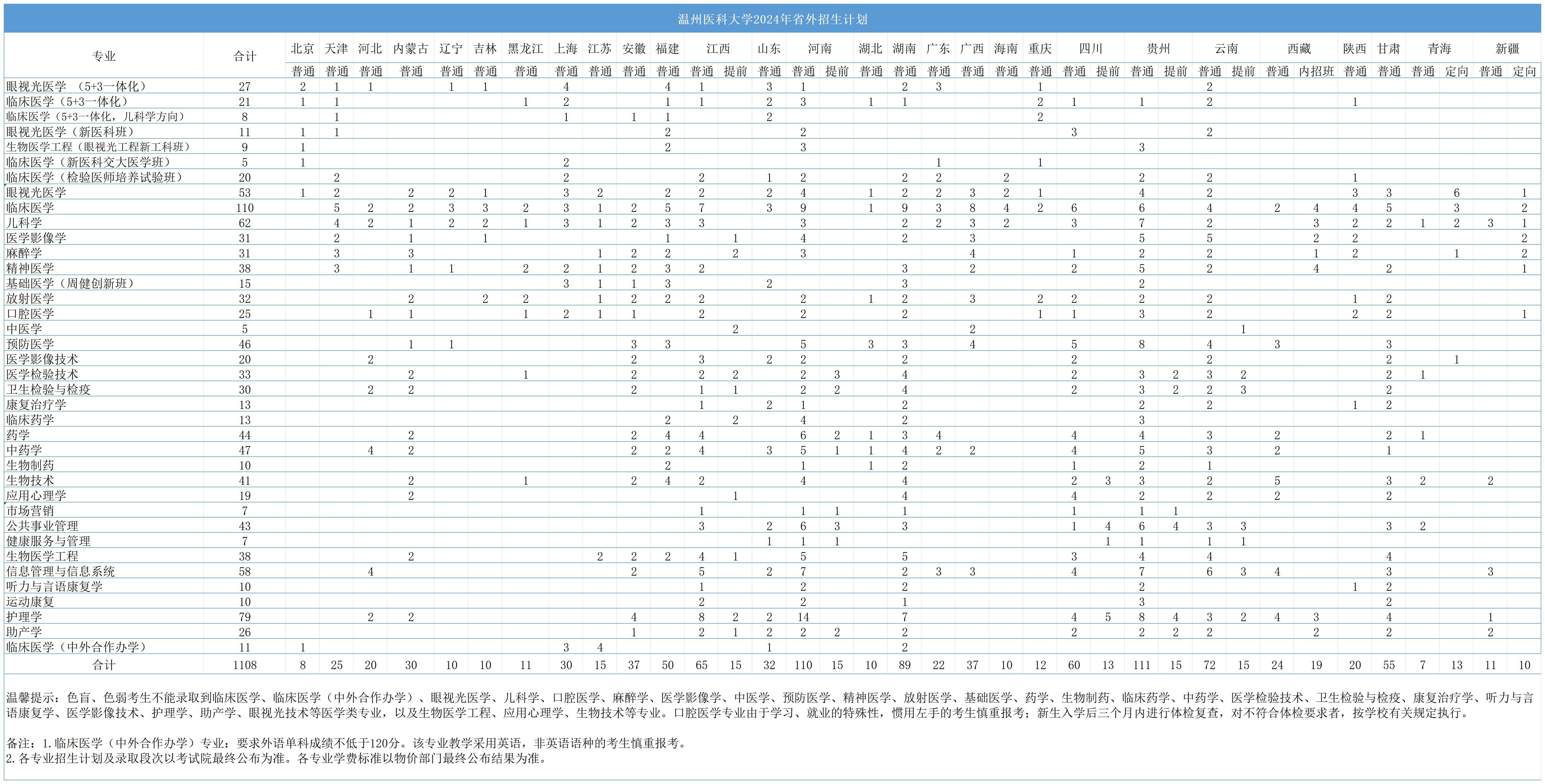 温州医科大学2024年省外招生计划