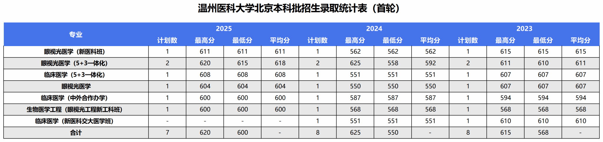 2025年录取统计表