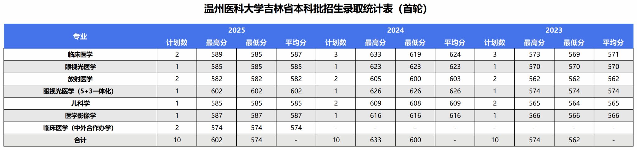 2025年录取统计表