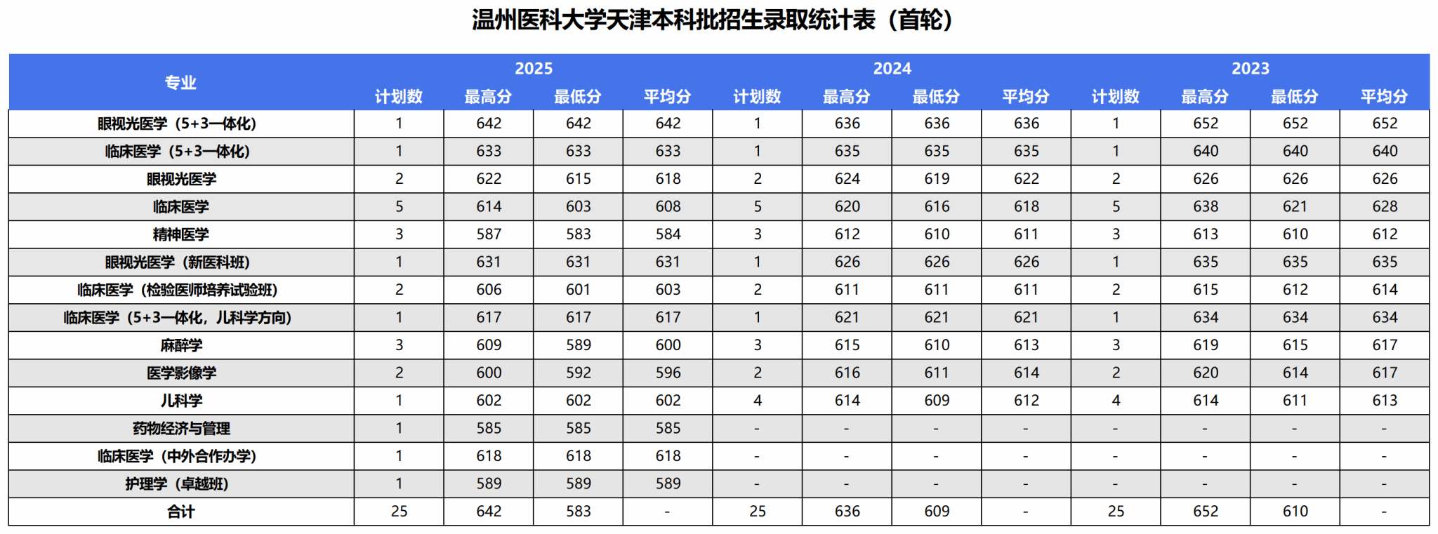 2025年录取统计表