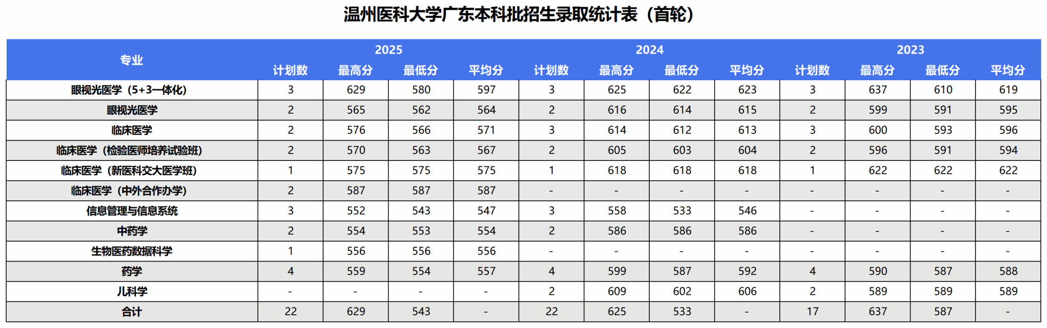 2025年录取统计表
