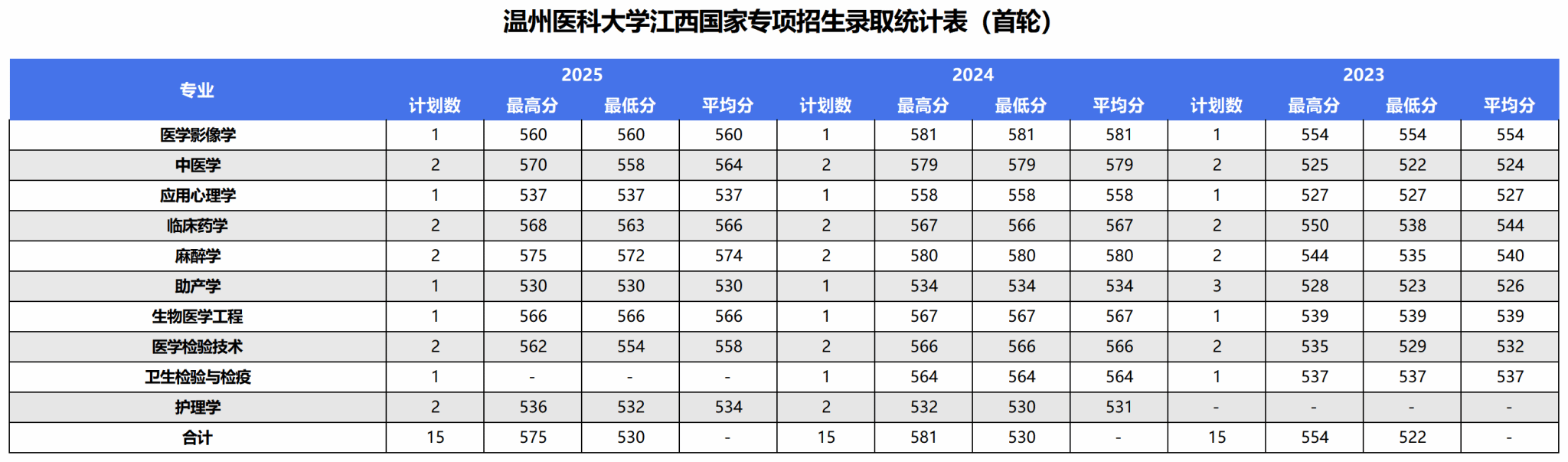 2025年录取统计表