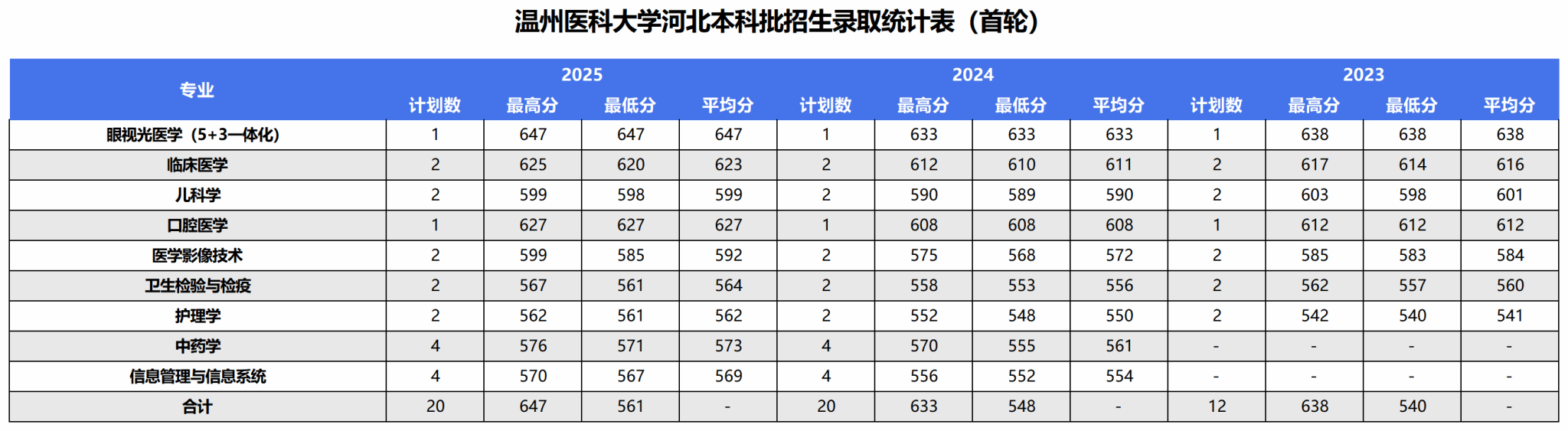 2025年录取统计表
