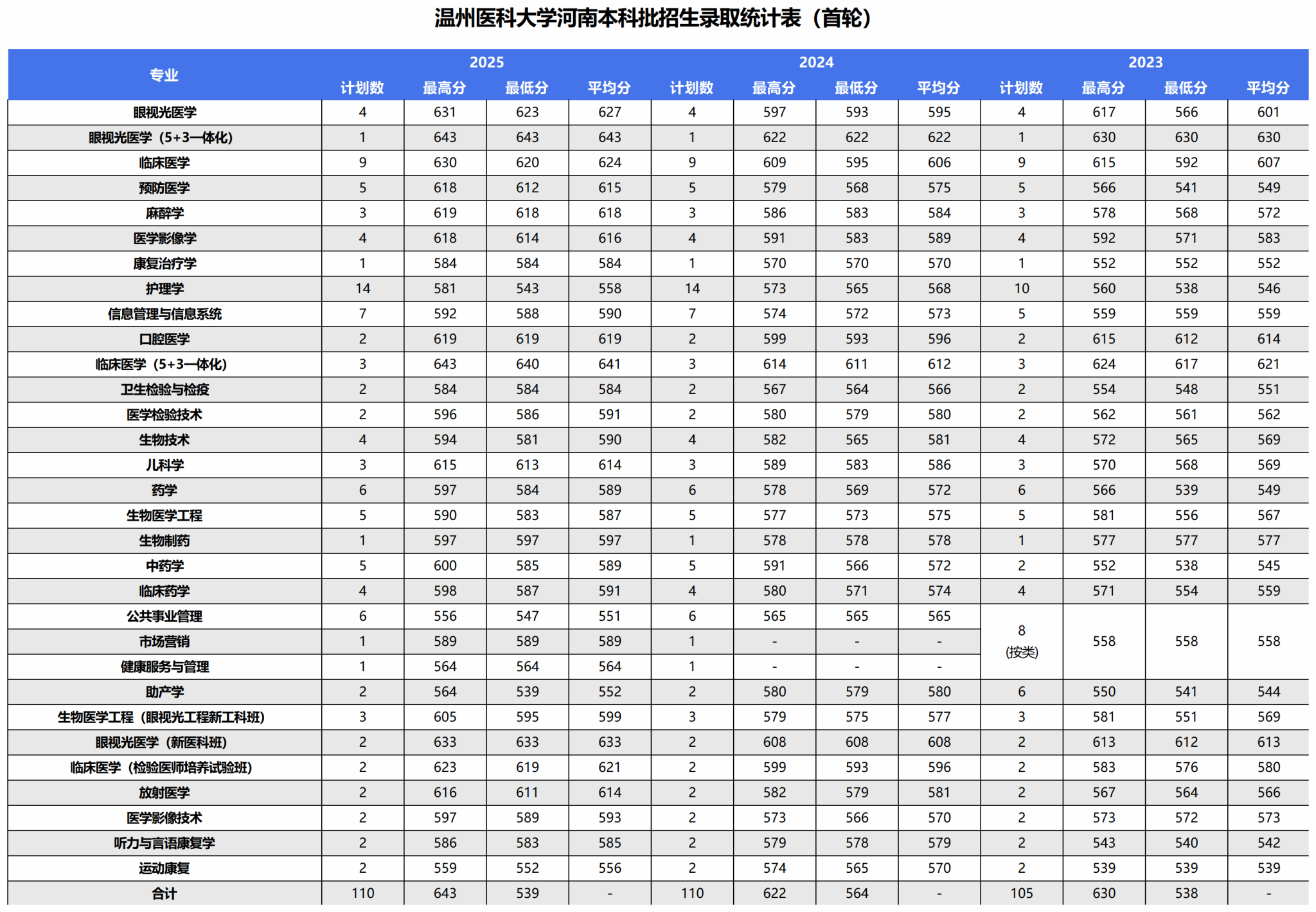 2025年录取统计表