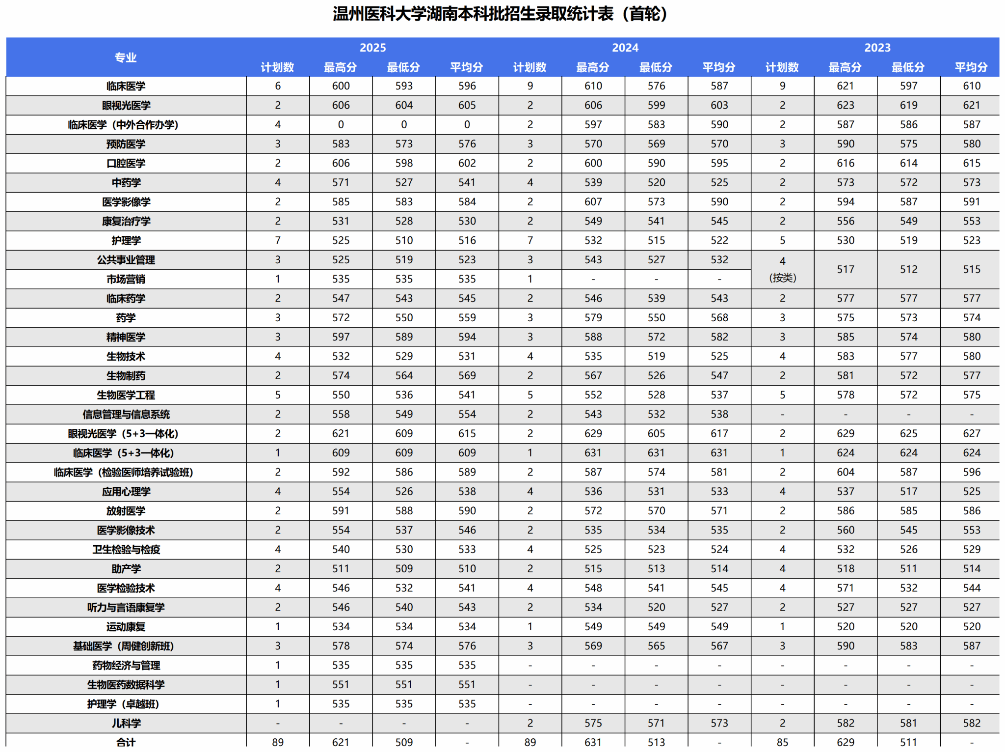 2025年录取统计表