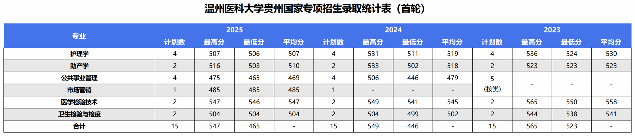 2025年录取统计表