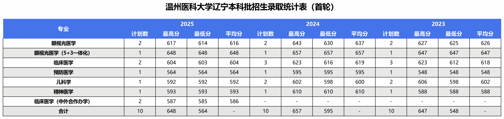 2025年录取统计表
