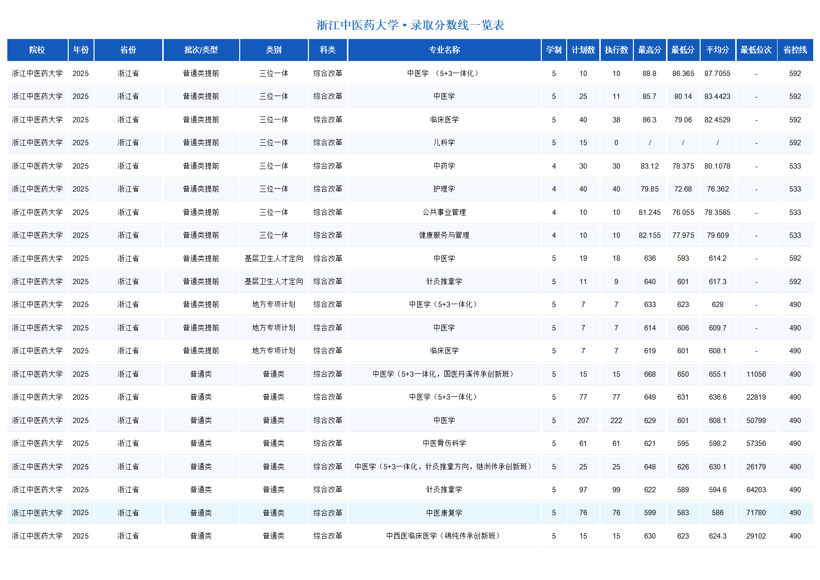浙江中医药大学-2025年招生分数线