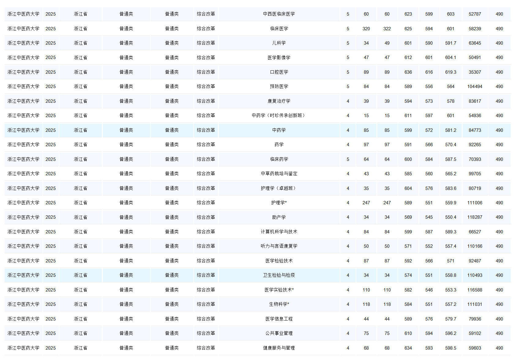 浙江中医药大学-2025年招生分数线