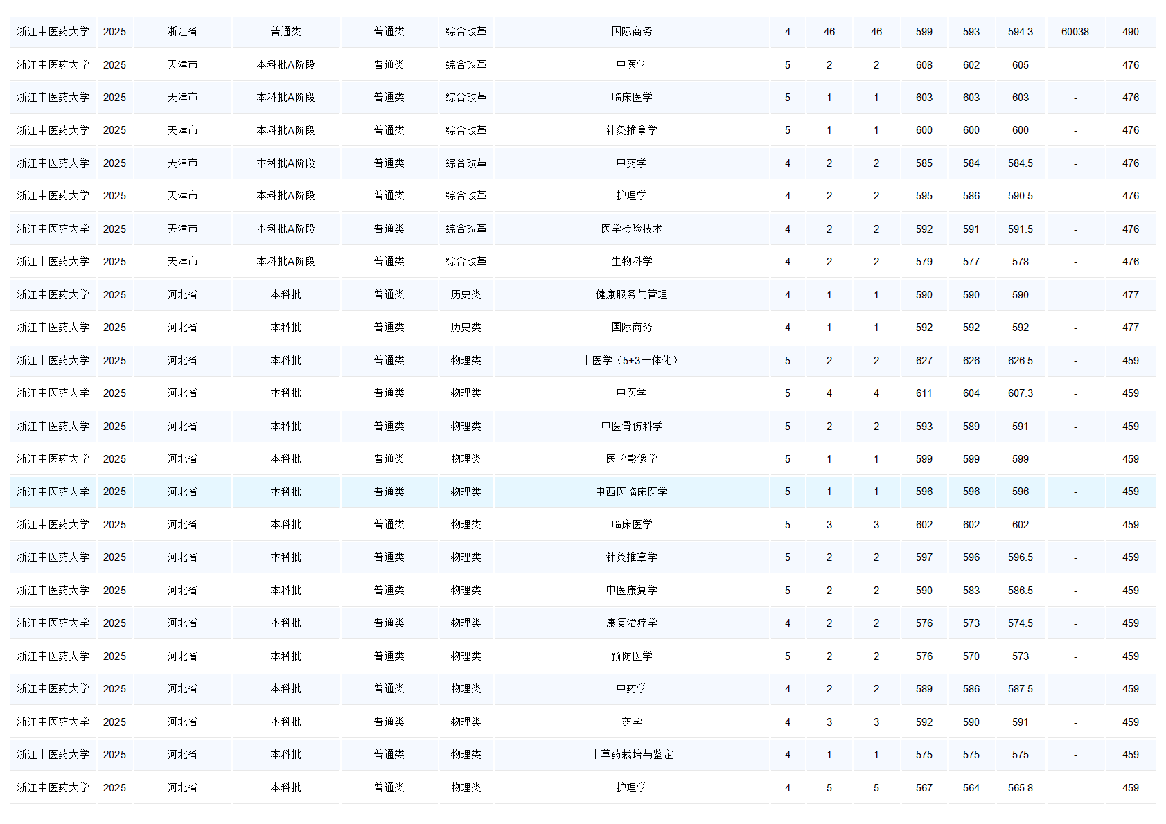 浙江中医药大学-2025年招生分数线
