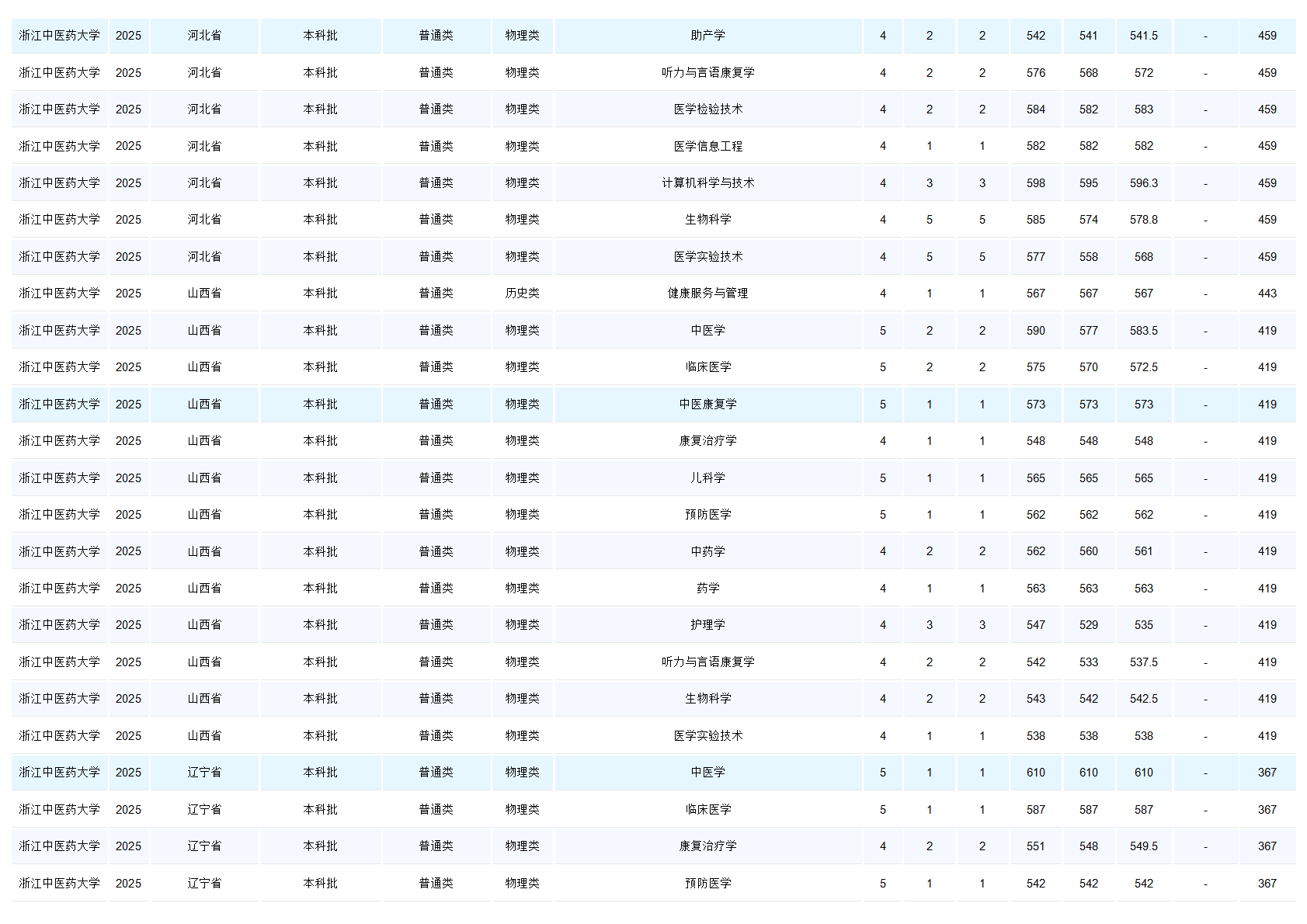 浙江中医药大学-2025年招生分数线