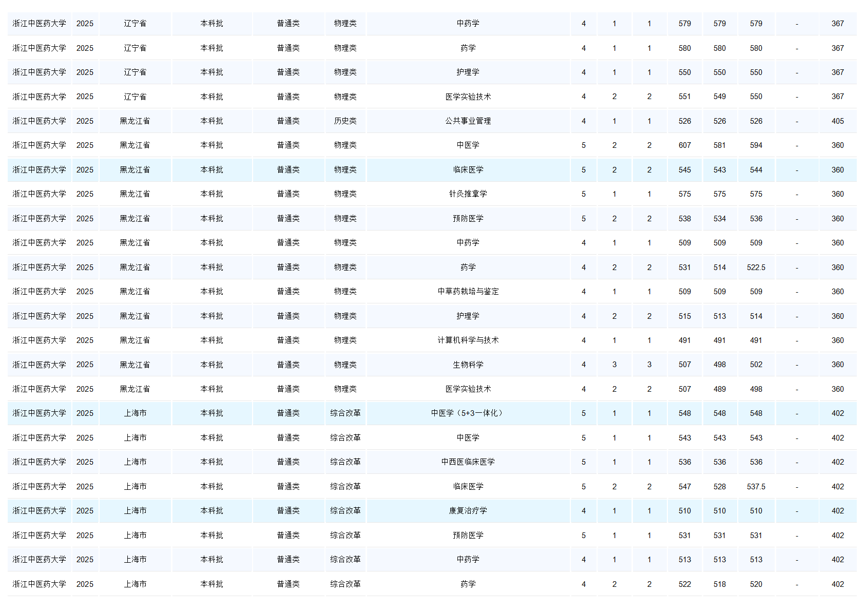 浙江中医药大学-2025年招生分数线