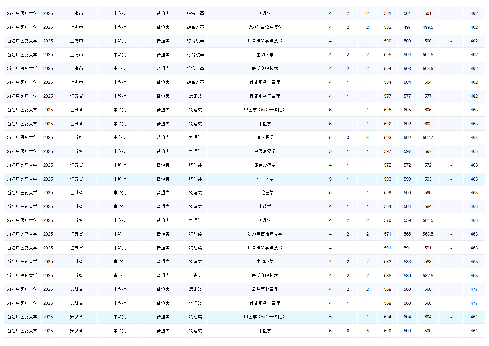 浙江中医药大学-2025年招生分数线