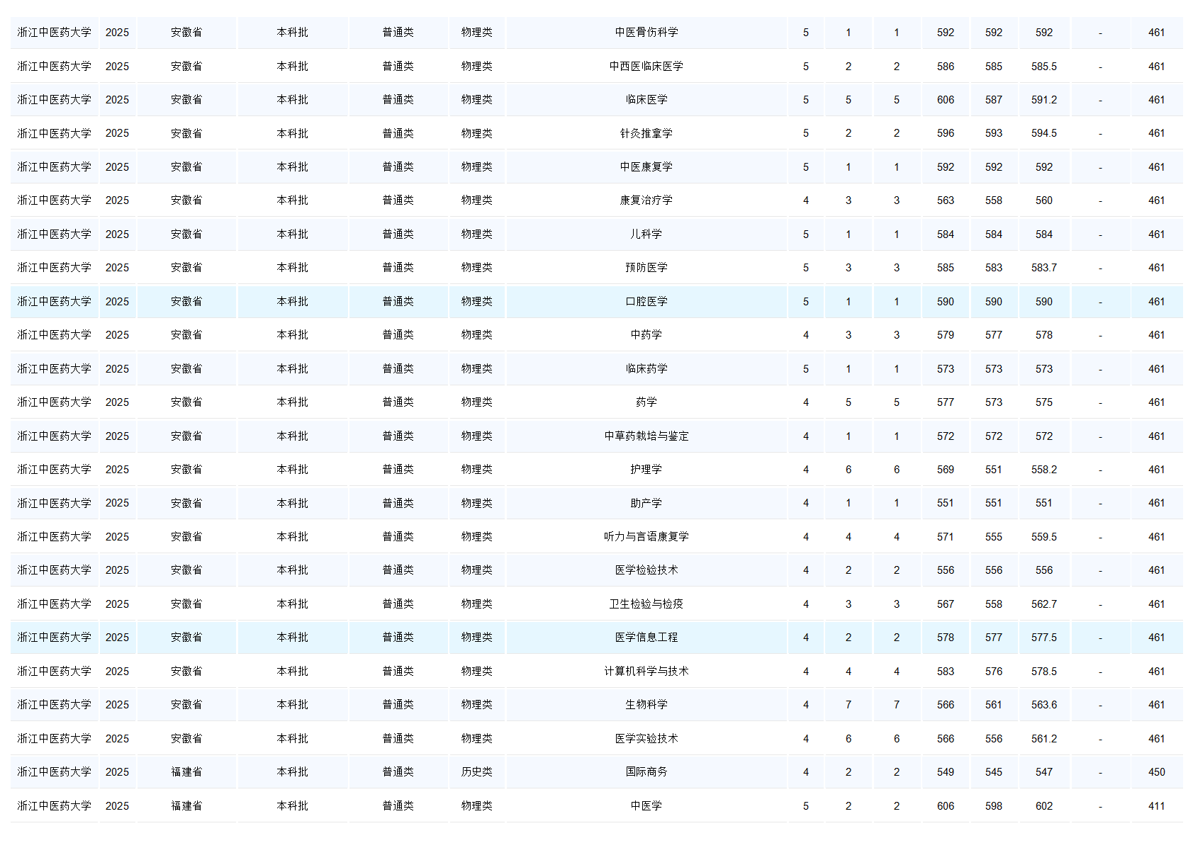 浙江中医药大学-2025年招生分数线