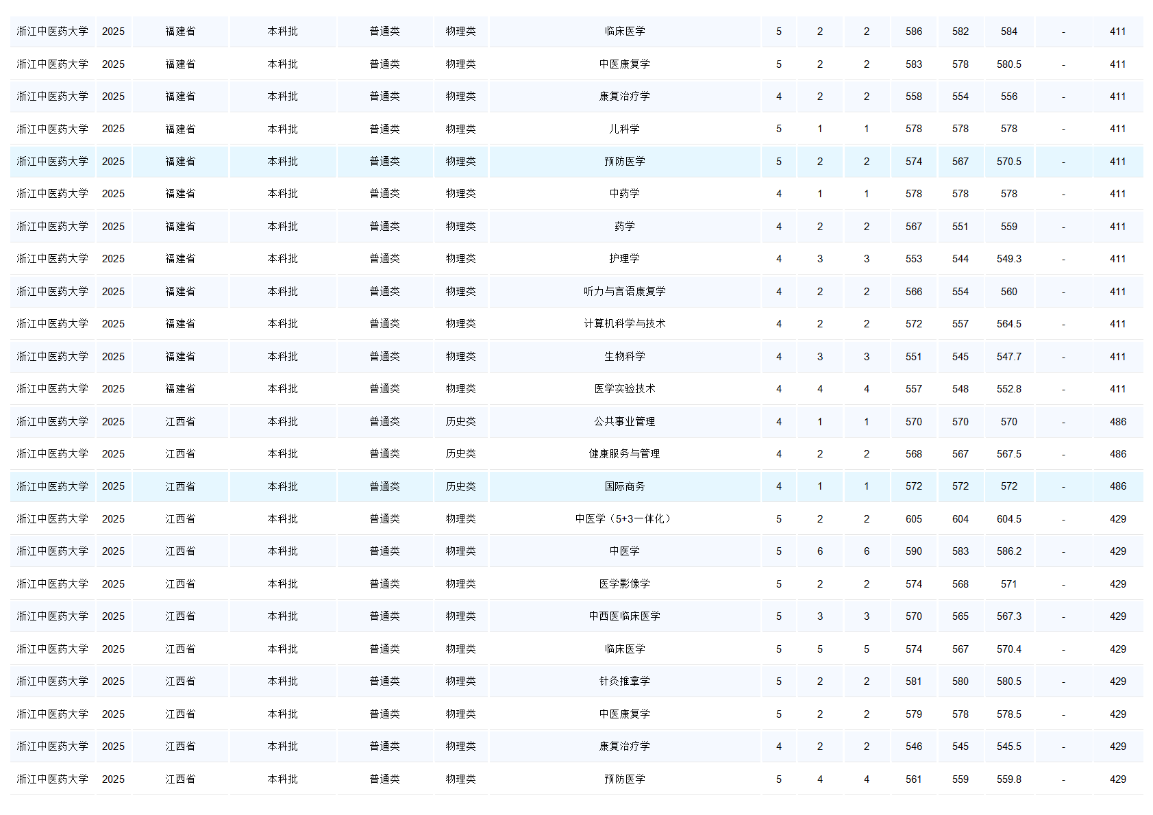 浙江中医药大学-2025年招生分数线