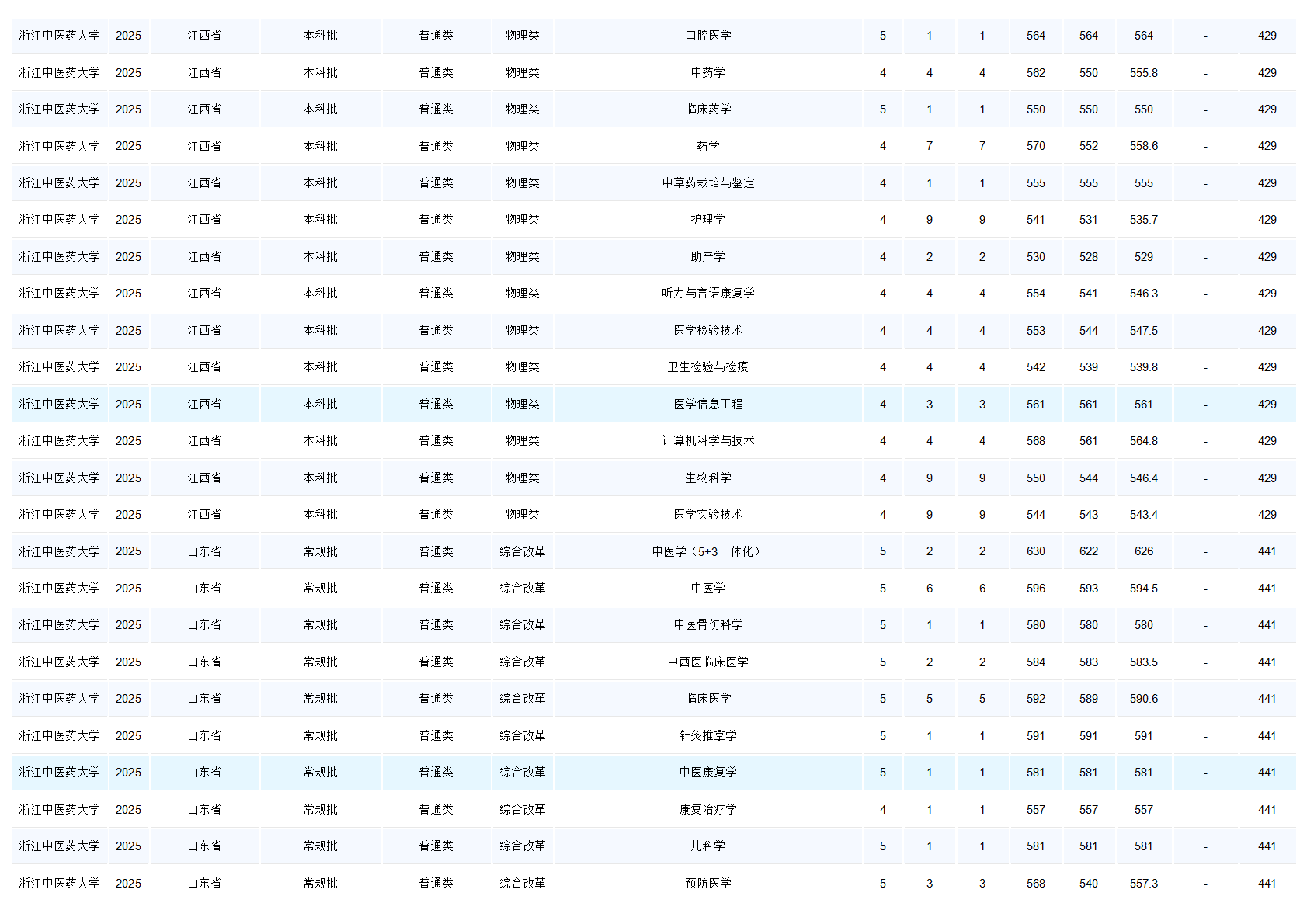 浙江中医药大学-2025年招生分数线